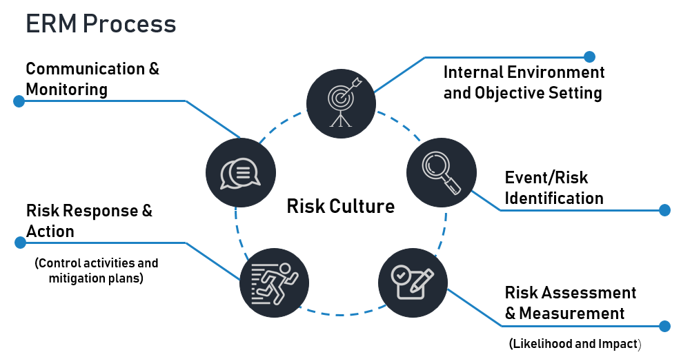 Diagram with the five actions that make up the ERM Process: Internal Environment and Objective Setting, Event/Risk Identification, Risk assessment and Measurement, Risk Response and Action, and Communication and Monitoring.